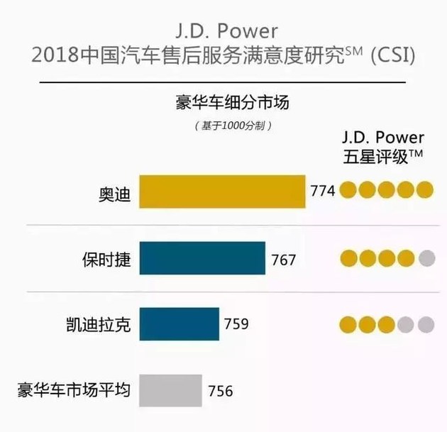 奧迪和福特分獲頭名，2018JD.Power售后滿意度出爐